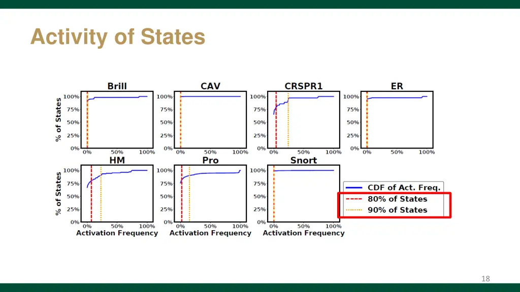 activity of states