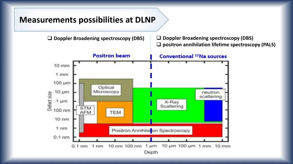 measurements possibilities at dlnp