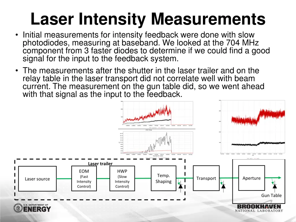 laser intensity measurements initial measurements