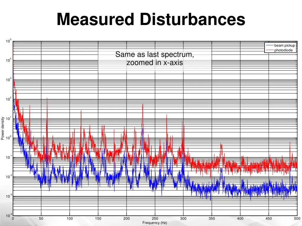 measured disturbances 1