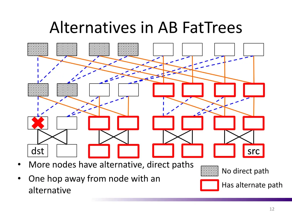 alternatives in ab fattrees