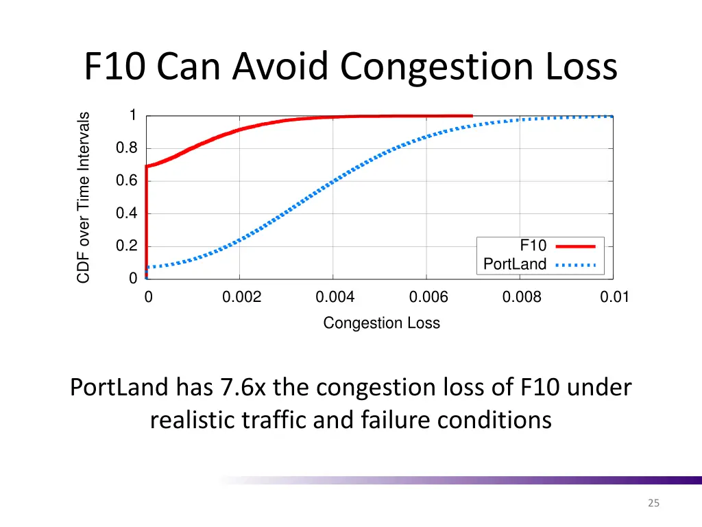 f10 can avoid congestion loss