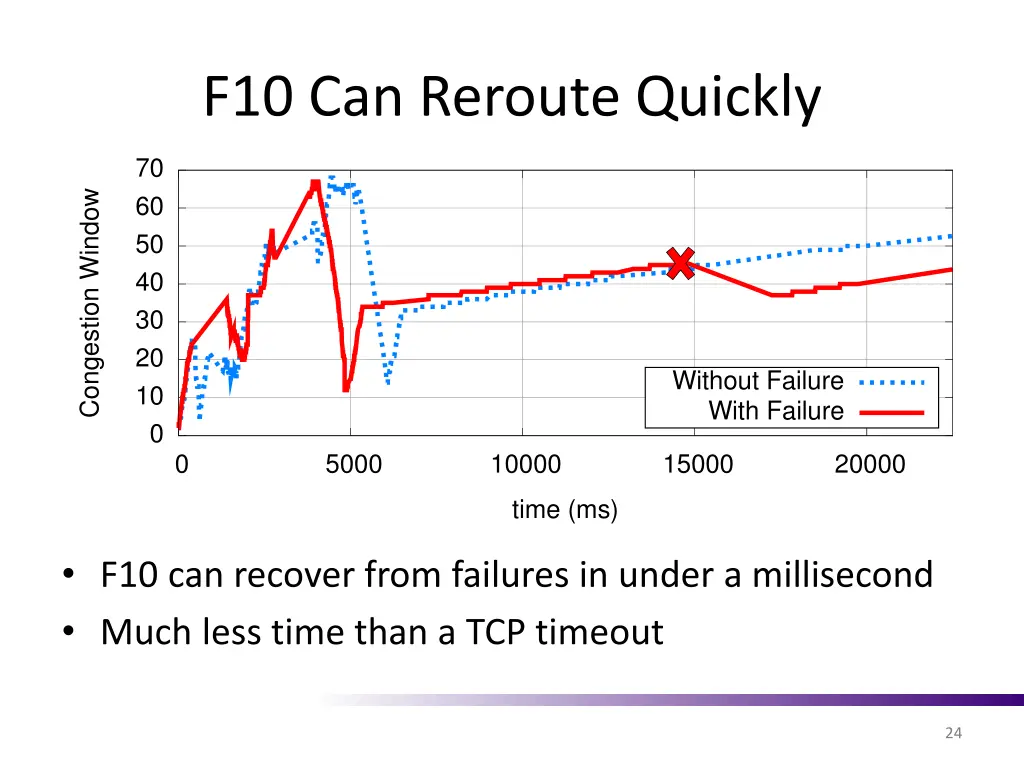 f10 can reroute quickly