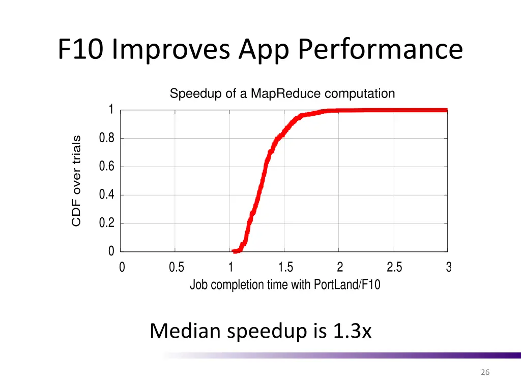 f10 improves app performance