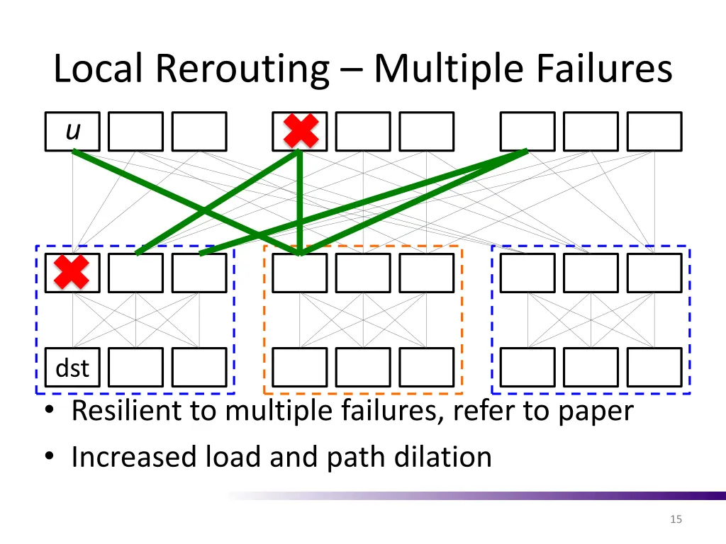 local rerouting multiple failures