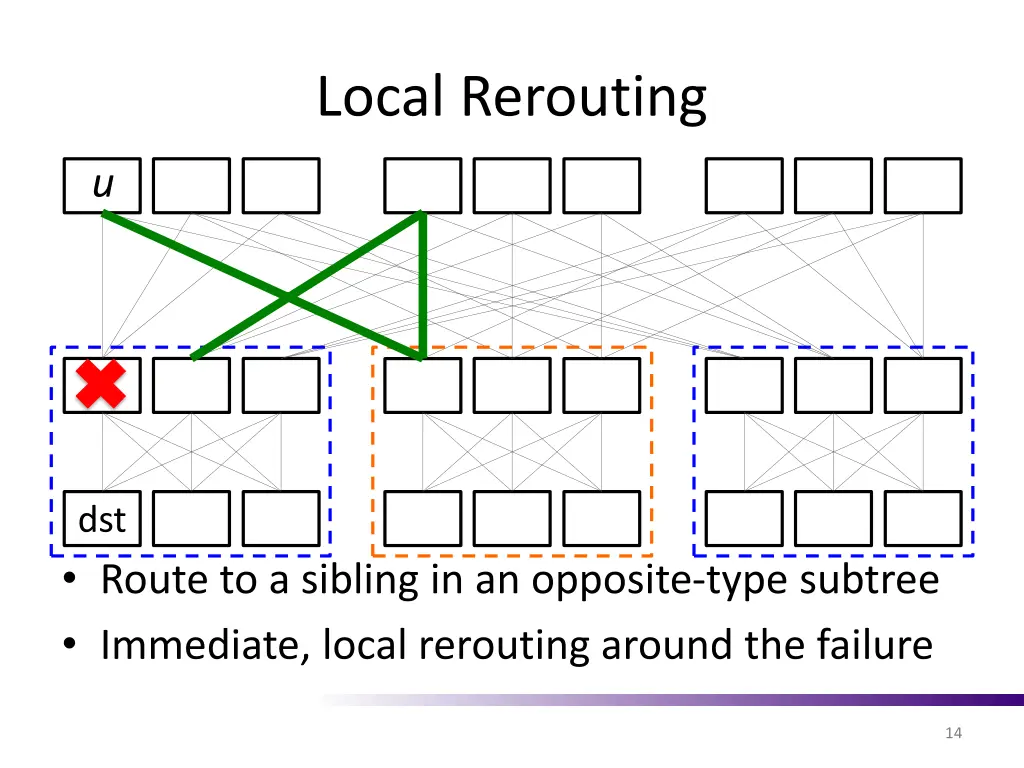 local rerouting