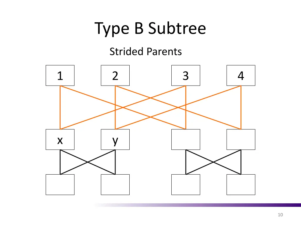 type b subtree