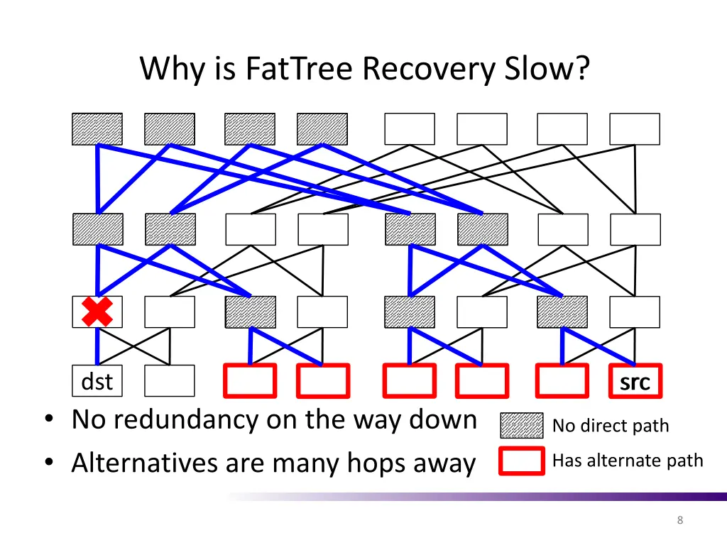 why is fattree recovery slow 1