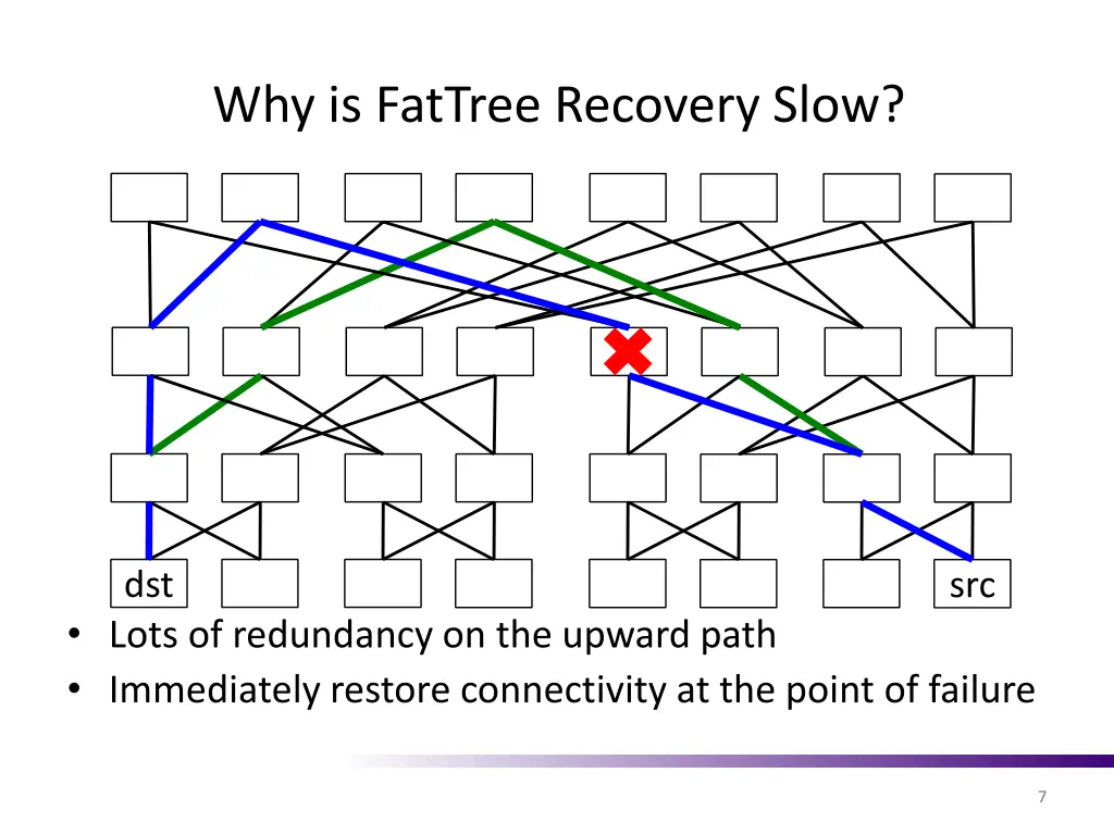 why is fattree recovery slow