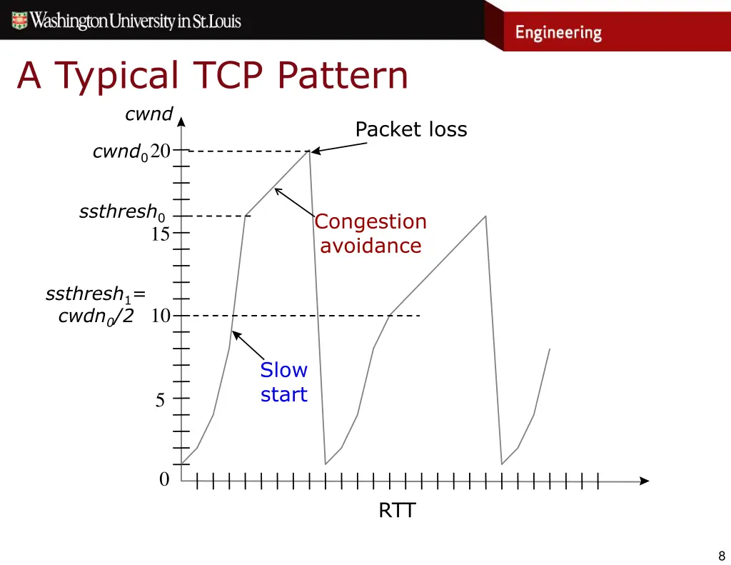 a typical tcp pattern