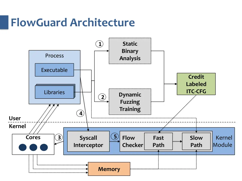 flowguard architecture