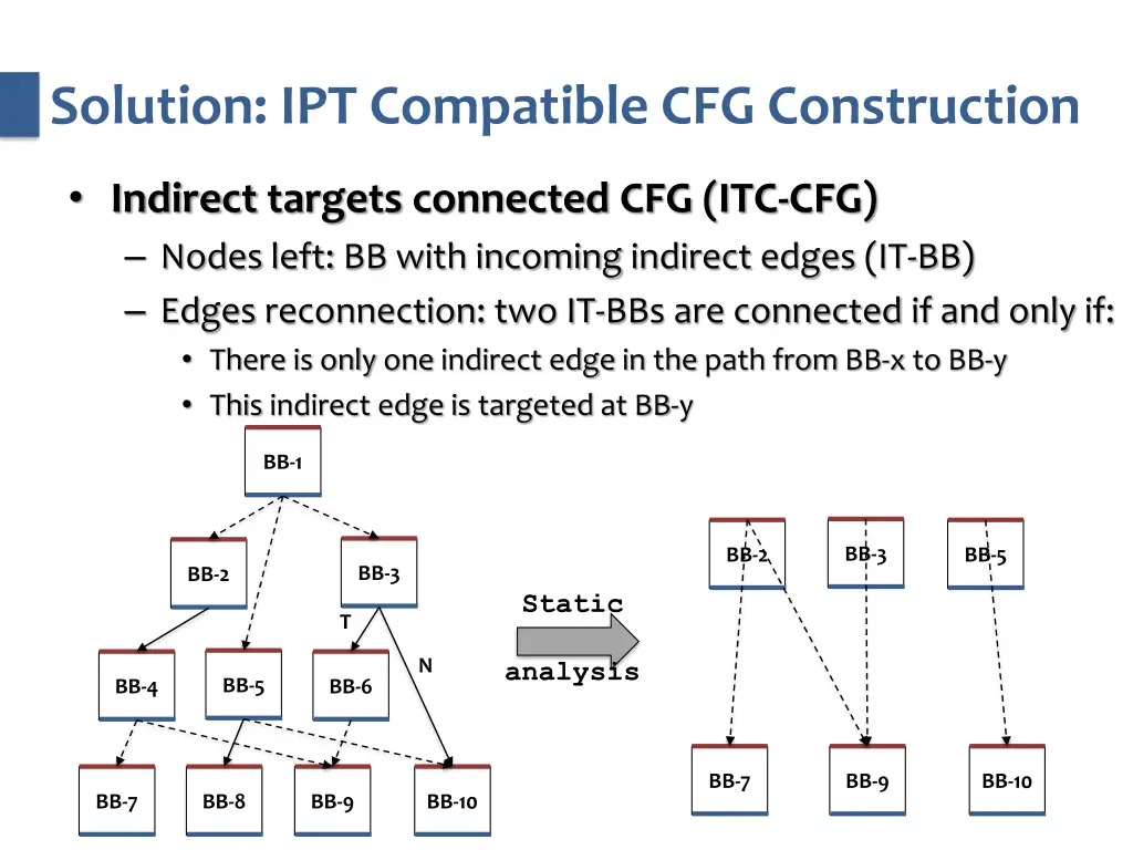 solution ipt compatible cfg construction