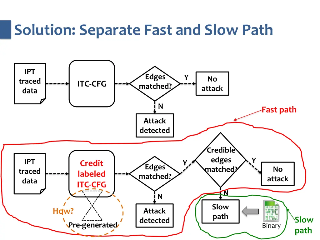 solution separate fast and slow path