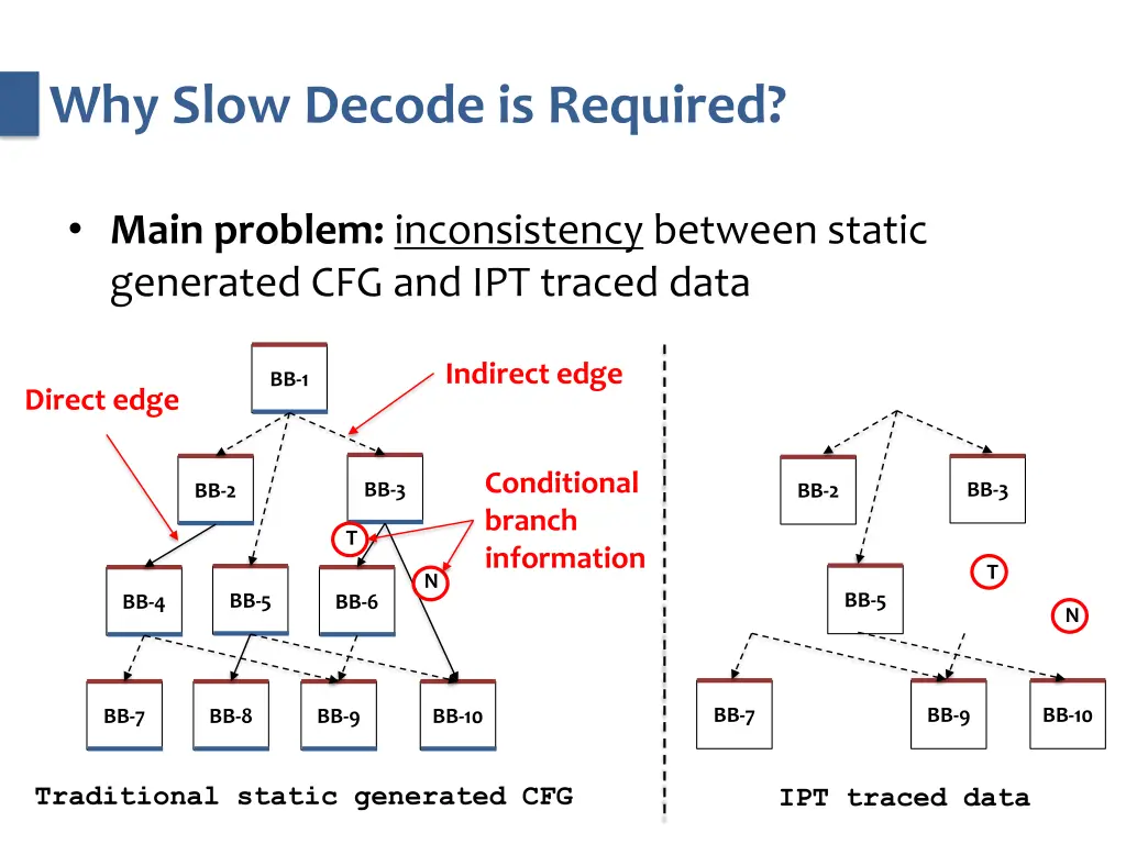 why slow decode is required