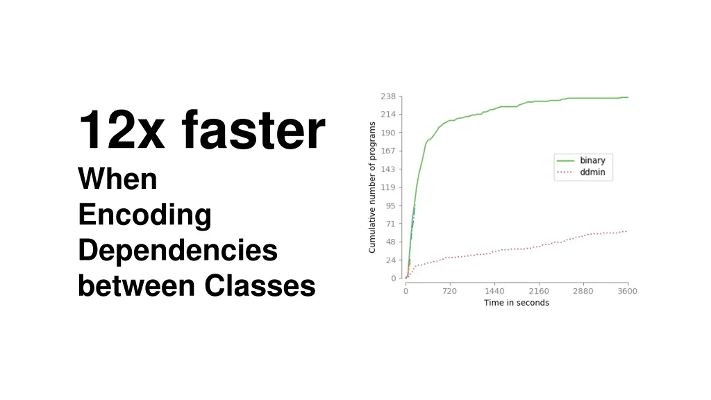 12x faster when encoding dependencies between