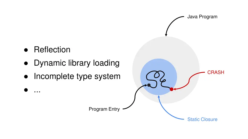 java program