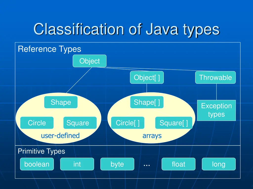 classification of java types