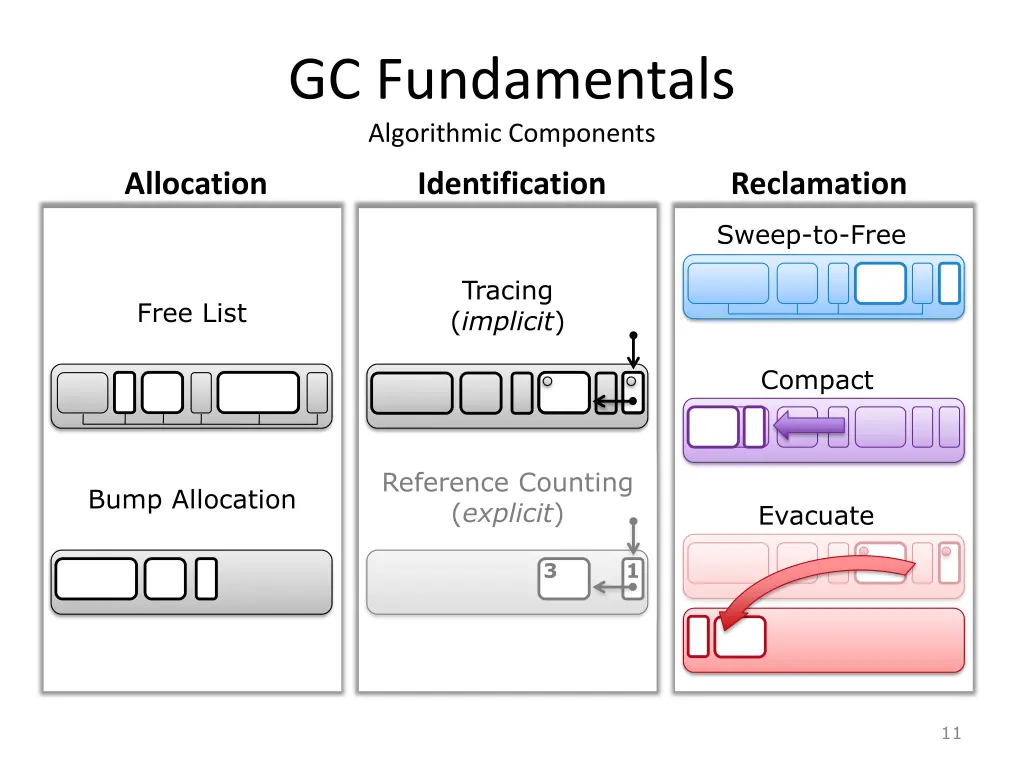 gc fundamentals algorithmic components