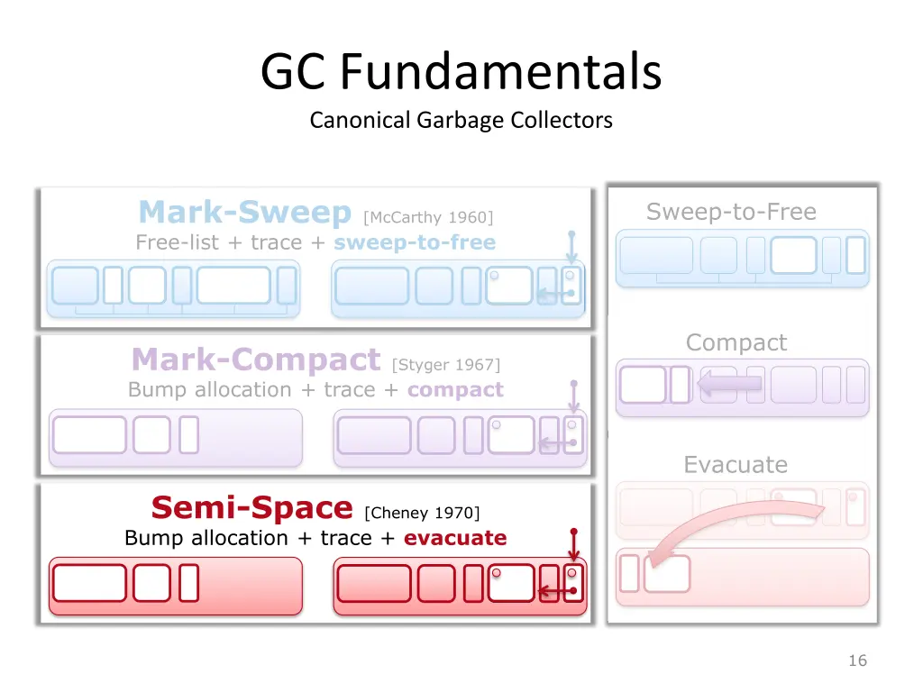 gc fundamentals canonical garbage collectors