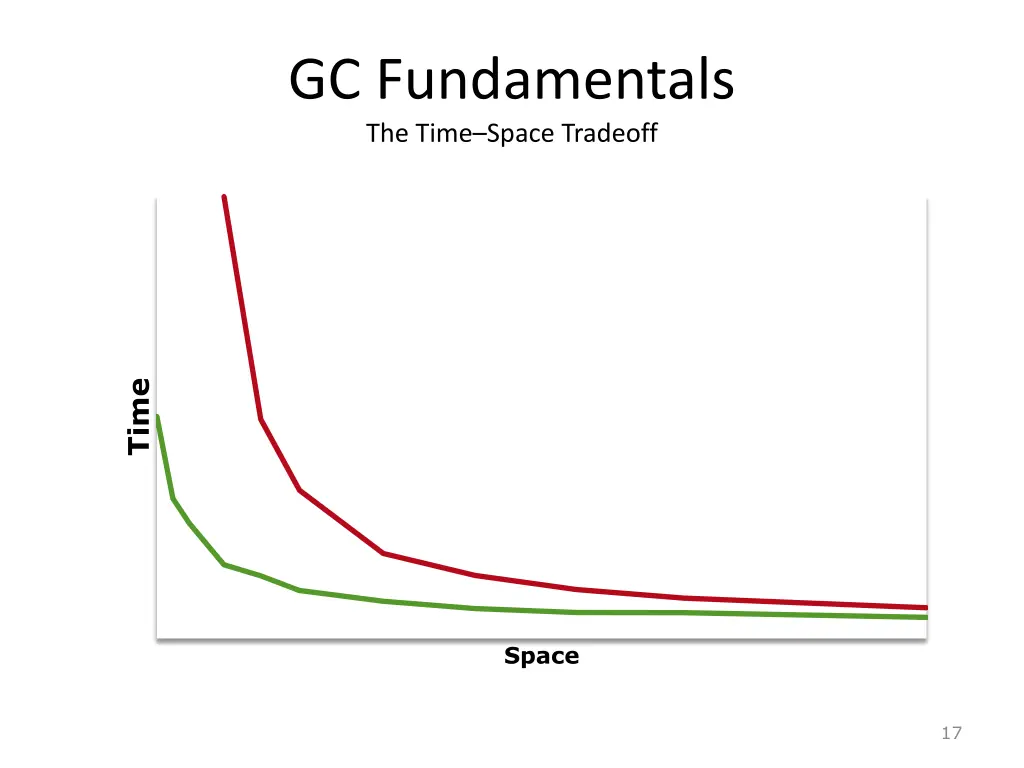 gc fundamentals the time space tradeoff