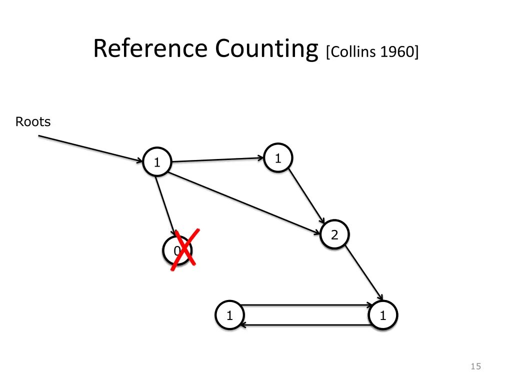 reference counting collins 1960