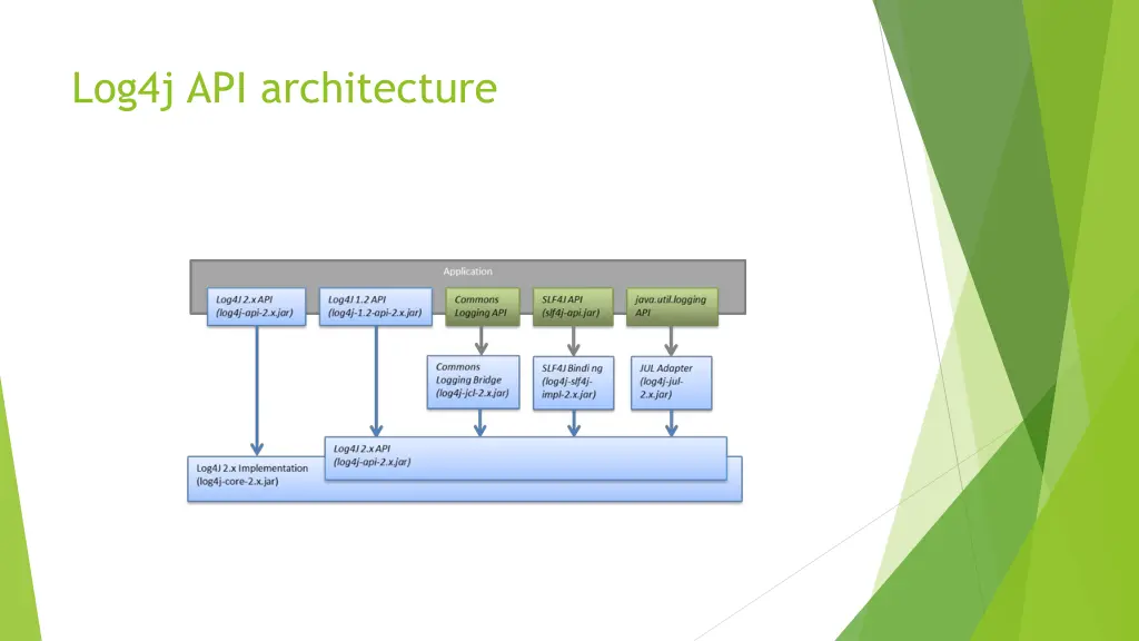 log4j api architecture