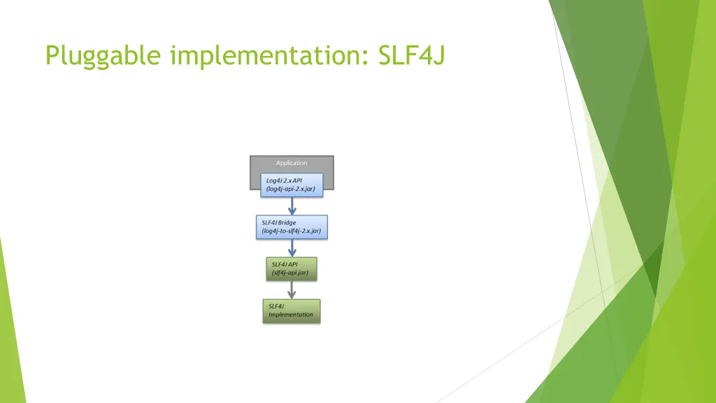 pluggable implementation slf4j