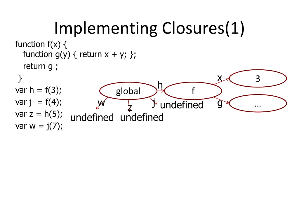 implementing closures 1 function f x function