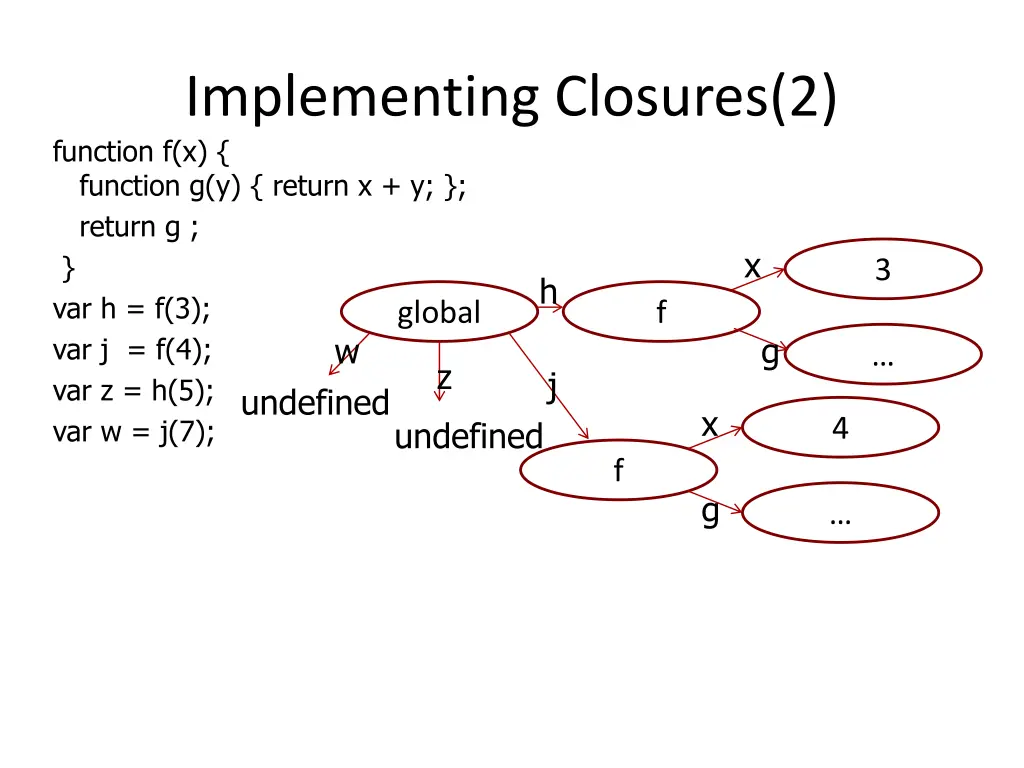 implementing closures 2 function f x function