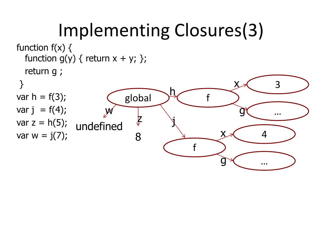 implementing closures 3 function f x function