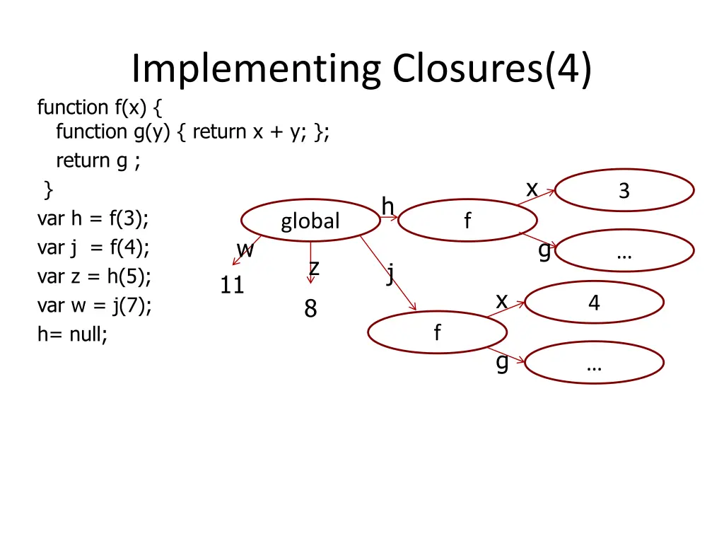 implementing closures 4 function f x function