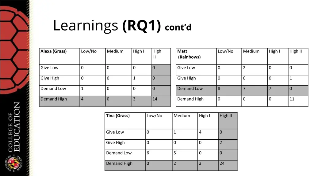 learnings rq1 cont d