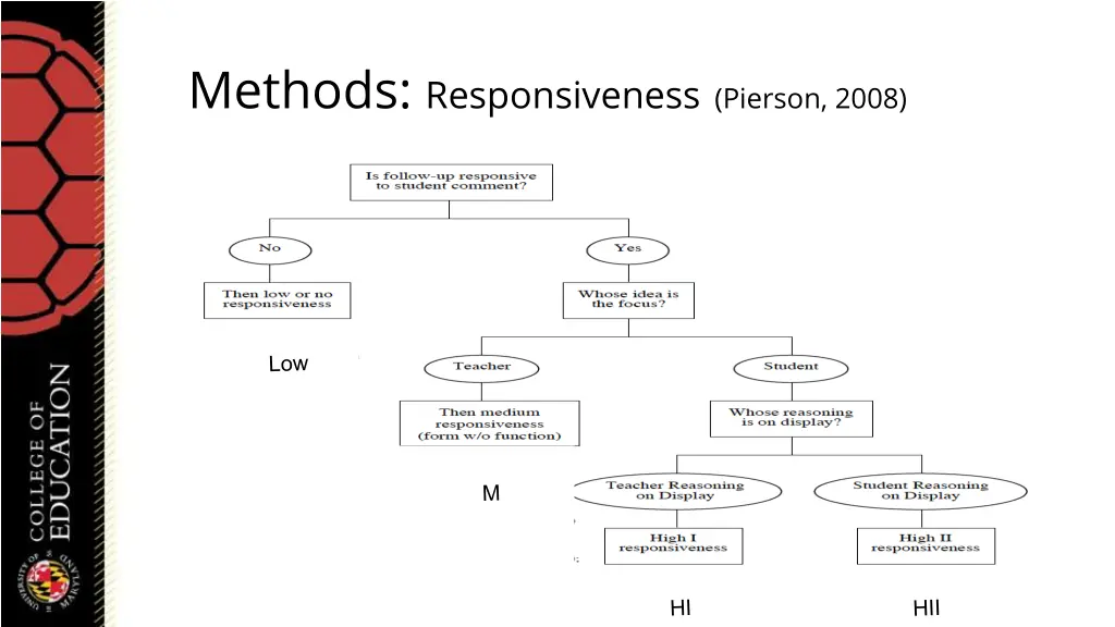 methods responsiveness pierson 2008