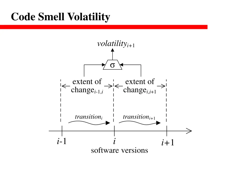 code smell volatility