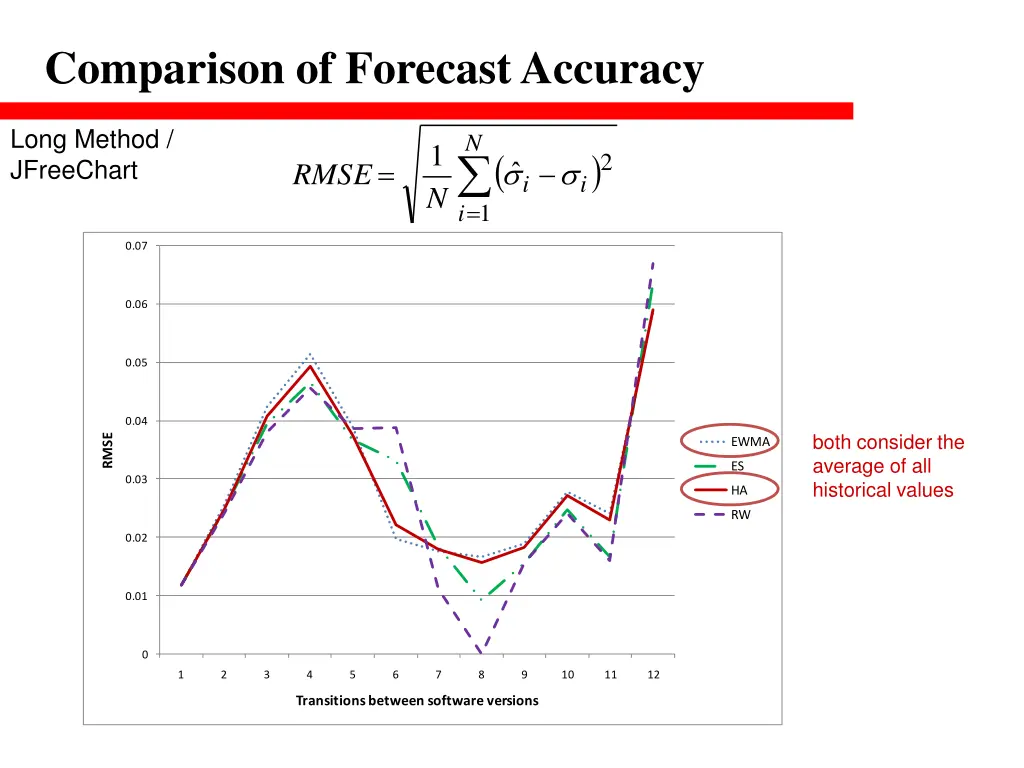 comparison of forecast accuracy