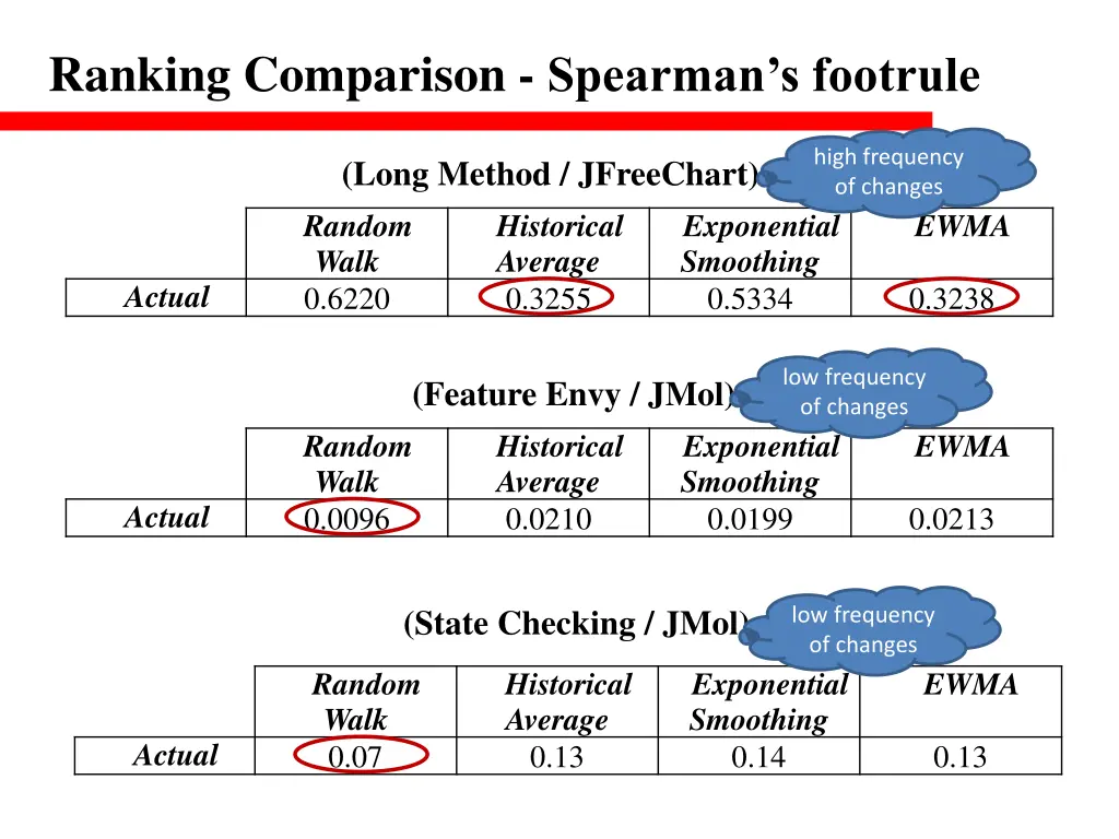 ranking comparison spearman s footrule