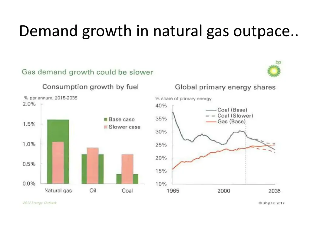 demand growth in natural gas outpace