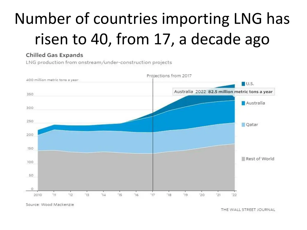 number of countries importing lng has risen