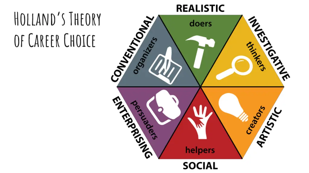 holland s theory of career choice