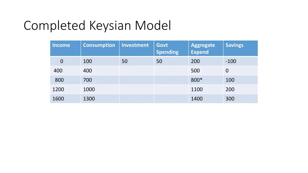 completed keysian model