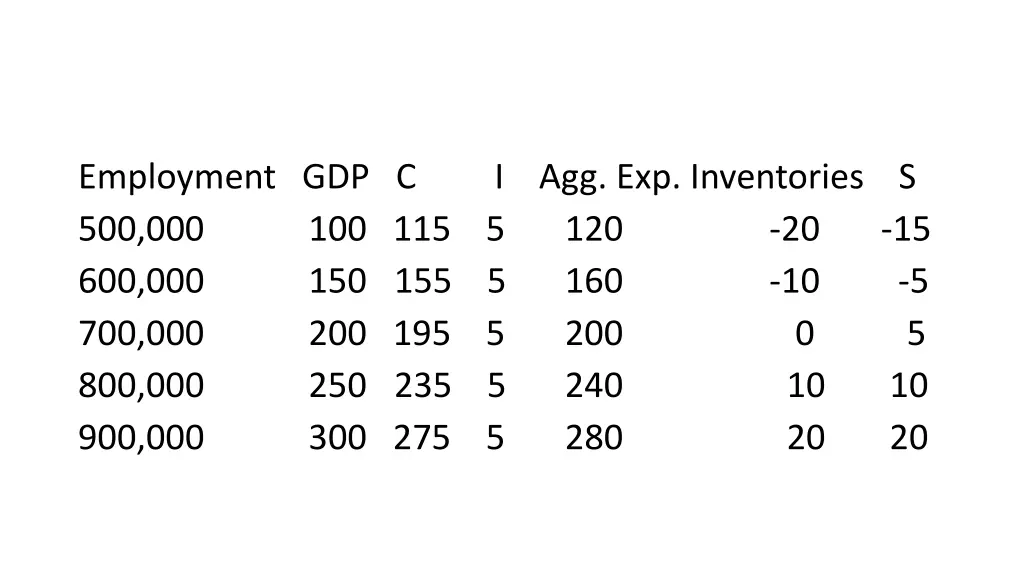 employment gdp c i agg exp inventories