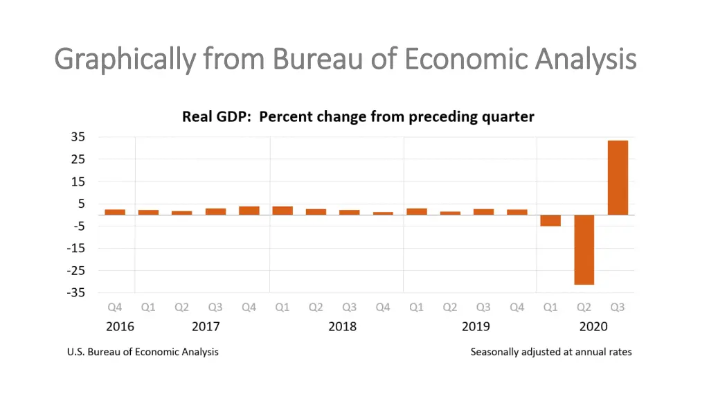 graphically from bureau of economic analysis