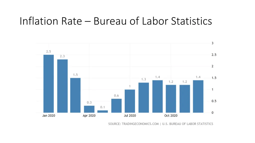 inflation rate bureau of labor statistics