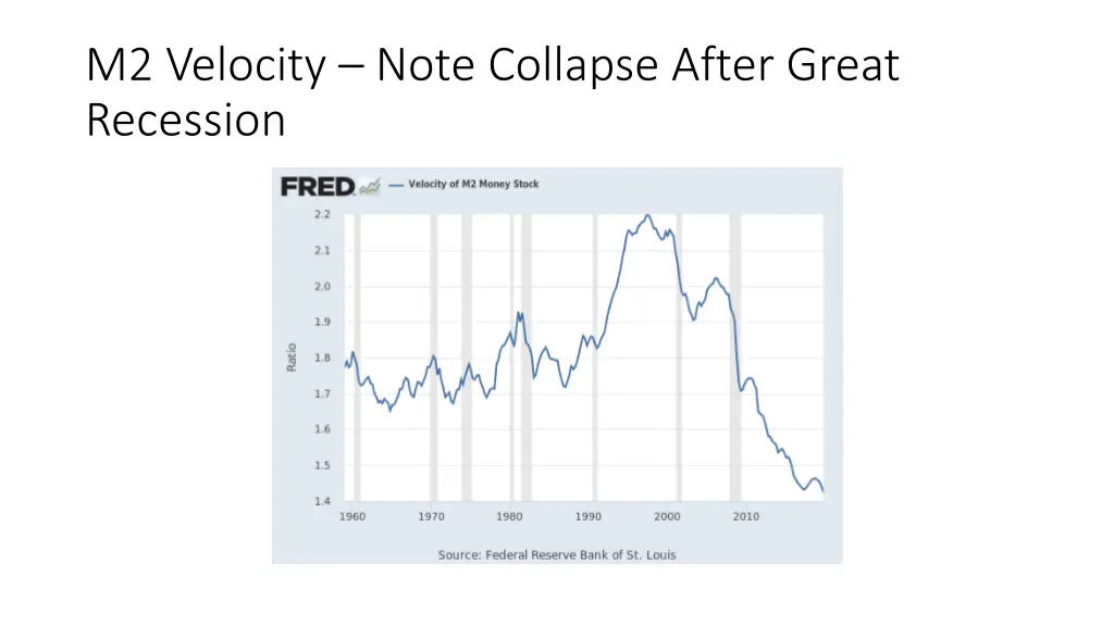 m2 velocity note collapse after great recession