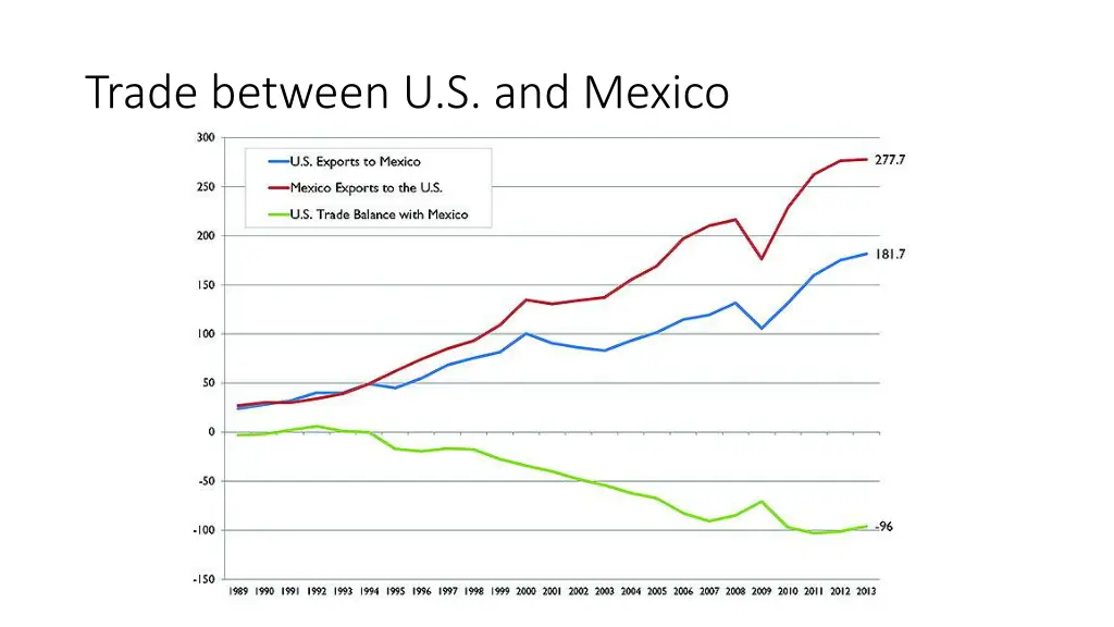 trade between u s and mexico