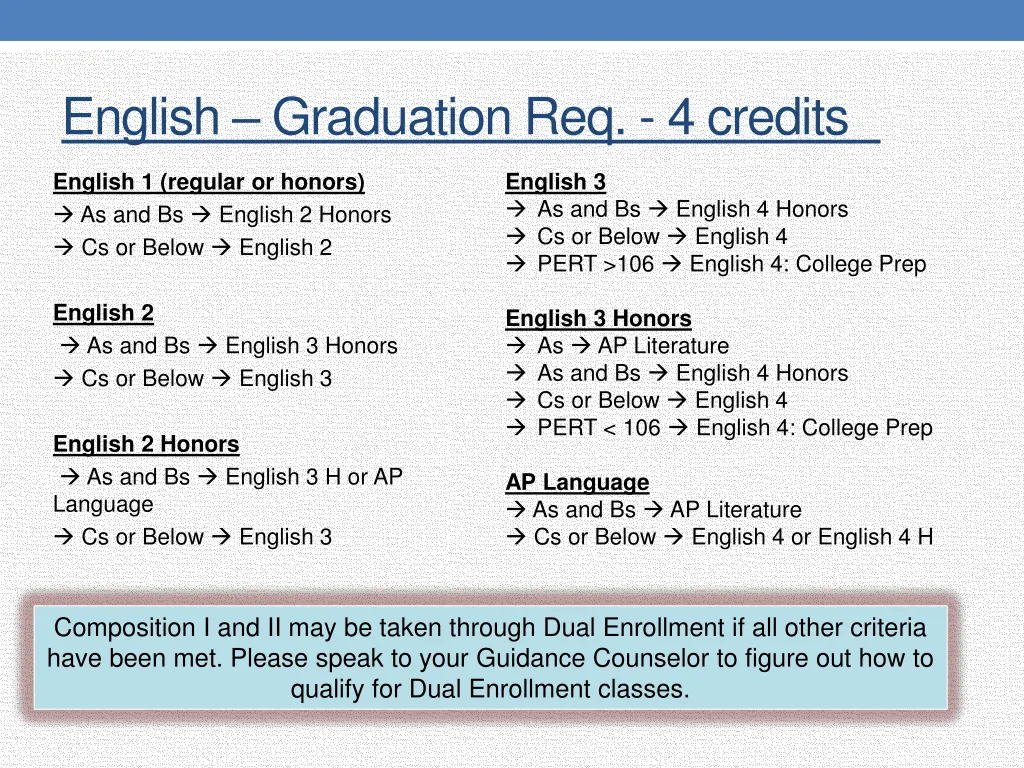 english graduation req 4 credits