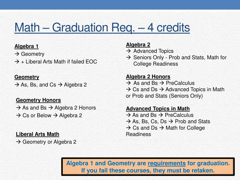 math graduation req 4 credits