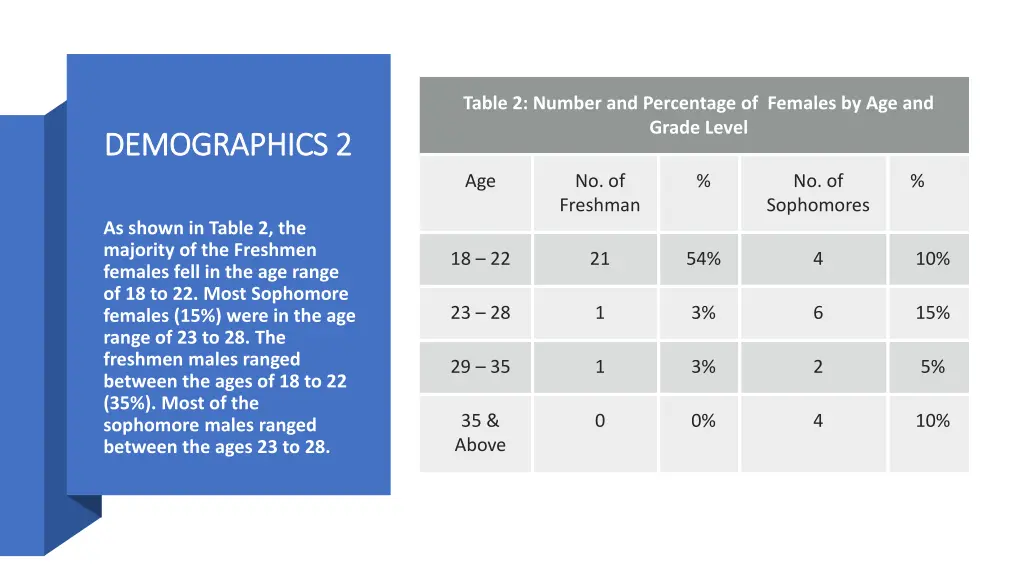 table 2 number and percentage of females