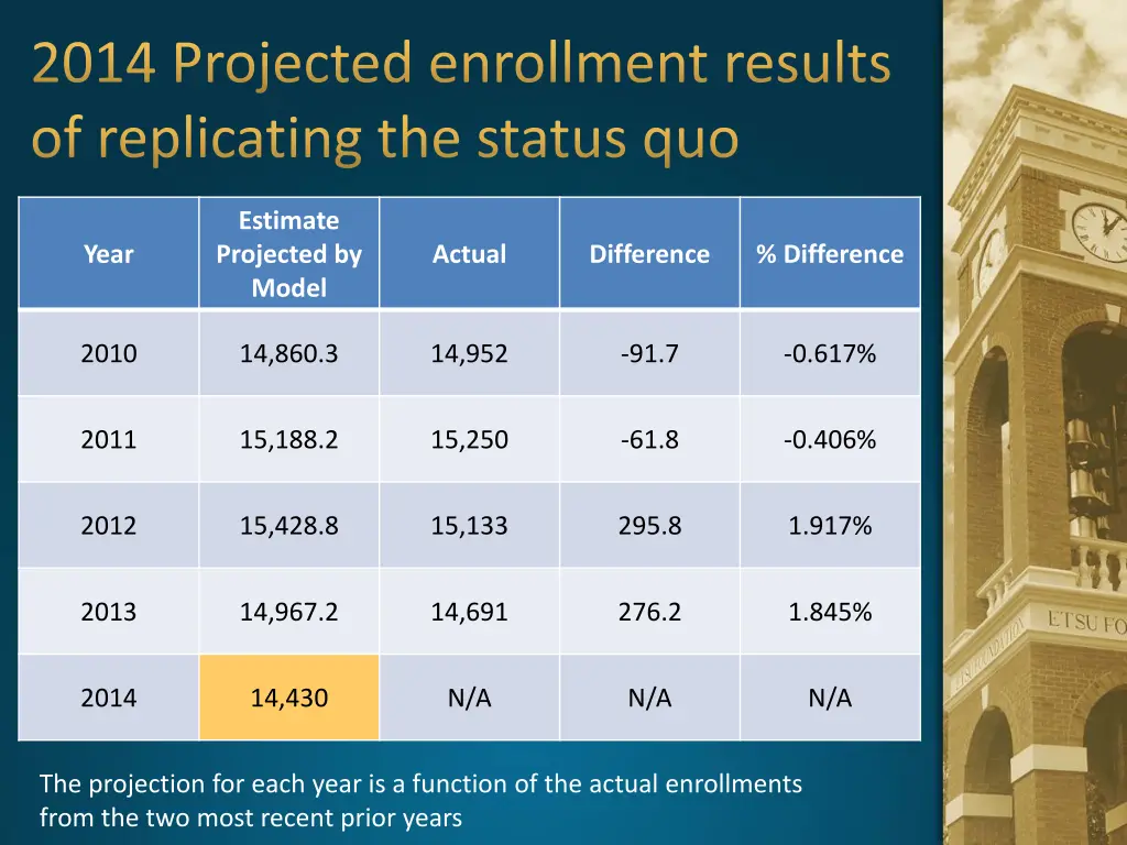 2014 projected enrollment results of replicating