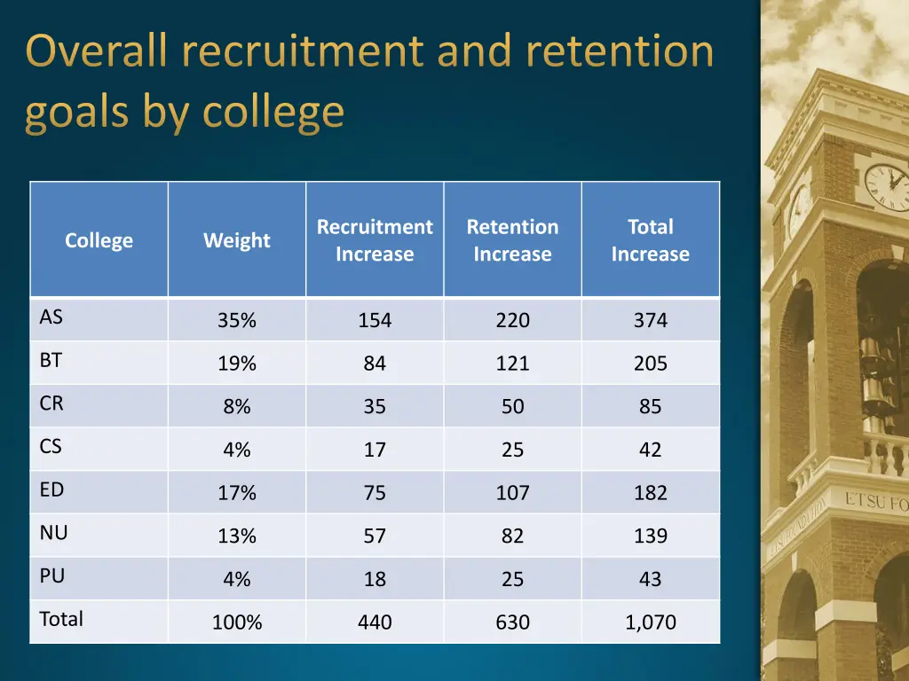 overall recruitment and retention goals by college